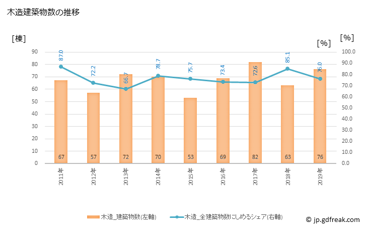 グラフ 年次 えびの市(ｴﾋﾞﾉｼ 宮崎県)の建築着工の動向 木造建築物数の推移
