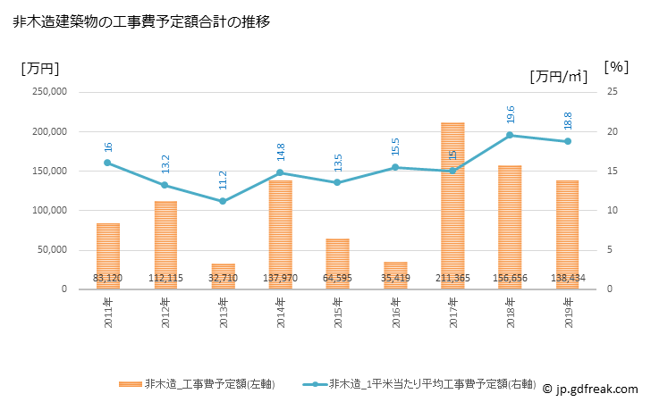 グラフ 年次 三股町(ﾐﾏﾀﾁｮｳ 宮崎県)の建築着工の動向 非木造建築物の工事費予定額合計の推移