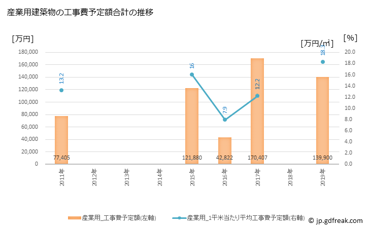 グラフ 年次 三股町(ﾐﾏﾀﾁｮｳ 宮崎県)の建築着工の動向 産業用建築物の工事費予定額合計の推移
