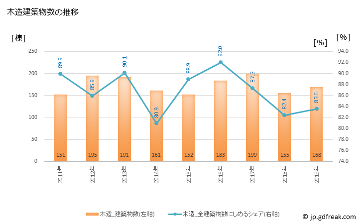 グラフ 年次 三股町(ﾐﾏﾀﾁｮｳ 宮崎県)の建築着工の動向 木造建築物数の推移