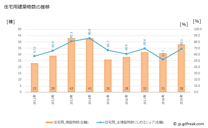 グラフ 年次 高原町(ﾀｶﾊﾙﾁｮｳ 宮崎県)の建築着工の動向 住宅用建築物数の推移