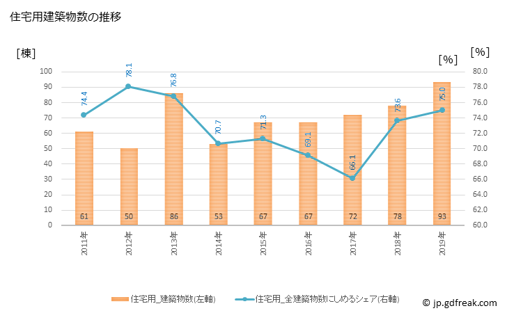 グラフ 年次 国富町(ｸﾆﾄﾐﾁｮｳ 宮崎県)の建築着工の動向 住宅用建築物数の推移