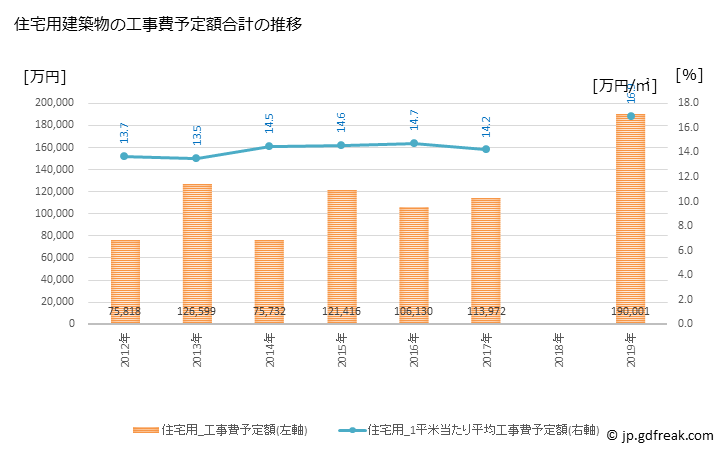 グラフ 年次 国富町(ｸﾆﾄﾐﾁｮｳ 宮崎県)の建築着工の動向 住宅用建築物の工事費予定額合計の推移