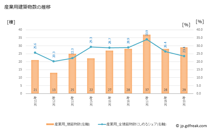 グラフ 年次 国富町(ｸﾆﾄﾐﾁｮｳ 宮崎県)の建築着工の動向 産業用建築物数の推移