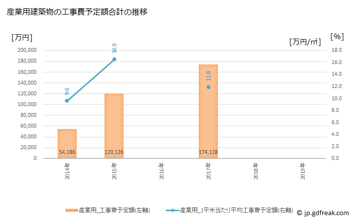 グラフ 年次 国富町(ｸﾆﾄﾐﾁｮｳ 宮崎県)の建築着工の動向 産業用建築物の工事費予定額合計の推移