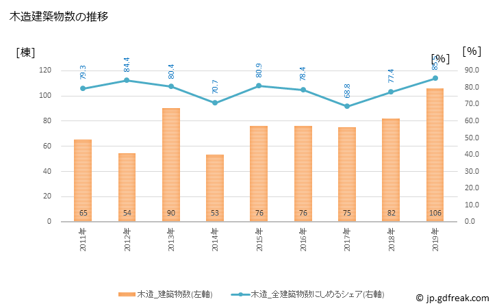 グラフ 年次 国富町(ｸﾆﾄﾐﾁｮｳ 宮崎県)の建築着工の動向 木造建築物数の推移