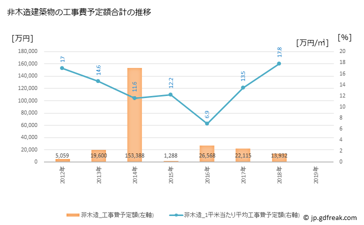 グラフ 年次 綾町(ｱﾔﾁｮｳ 宮崎県)の建築着工の動向 非木造建築物の工事費予定額合計の推移
