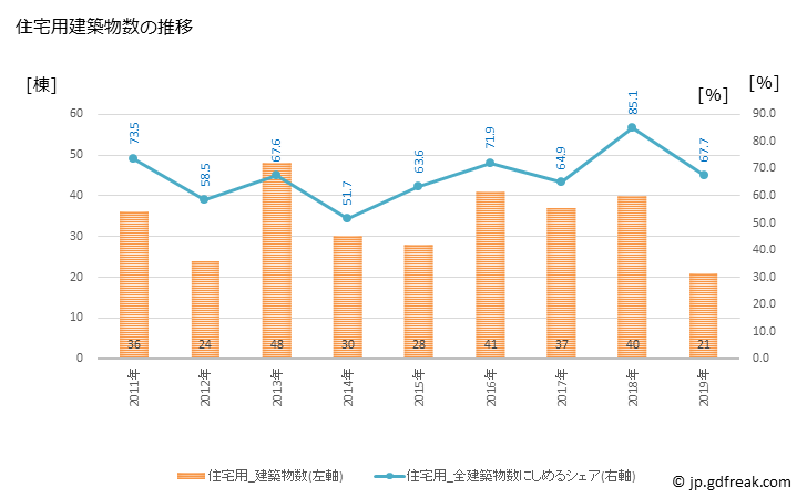 グラフ 年次 綾町(ｱﾔﾁｮｳ 宮崎県)の建築着工の動向 住宅用建築物数の推移