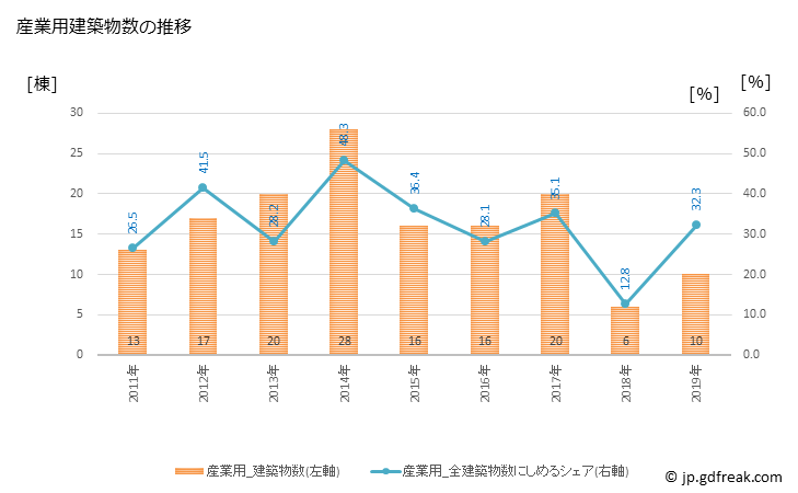 グラフ 年次 綾町(ｱﾔﾁｮｳ 宮崎県)の建築着工の動向 産業用建築物数の推移