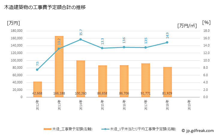 グラフ 年次 綾町(ｱﾔﾁｮｳ 宮崎県)の建築着工の動向 木造建築物の工事費予定額合計の推移