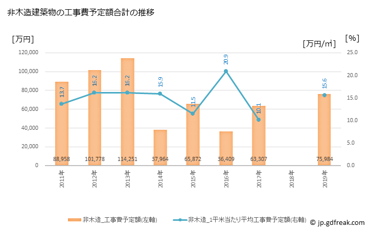 グラフ 年次 高鍋町(ﾀｶﾅﾍﾞﾁｮｳ 宮崎県)の建築着工の動向 非木造建築物の工事費予定額合計の推移