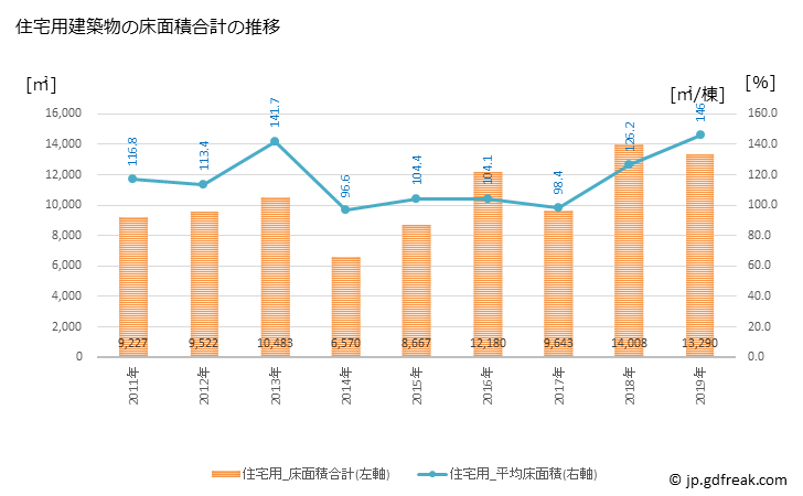 グラフ 年次 高鍋町(ﾀｶﾅﾍﾞﾁｮｳ 宮崎県)の建築着工の動向 住宅用建築物の床面積合計の推移
