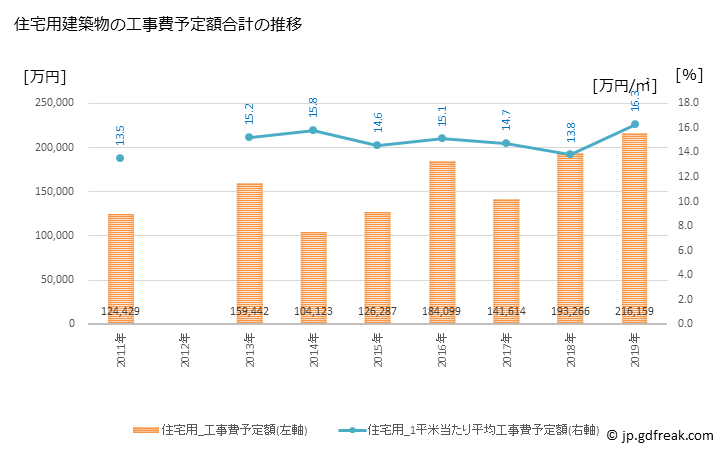 グラフ 年次 高鍋町(ﾀｶﾅﾍﾞﾁｮｳ 宮崎県)の建築着工の動向 住宅用建築物の工事費予定額合計の推移