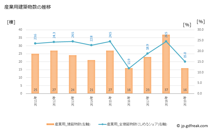 グラフ 年次 高鍋町(ﾀｶﾅﾍﾞﾁｮｳ 宮崎県)の建築着工の動向 産業用建築物数の推移