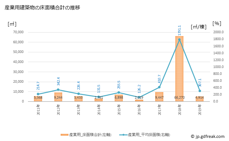 グラフ 年次 高鍋町(ﾀｶﾅﾍﾞﾁｮｳ 宮崎県)の建築着工の動向 産業用建築物の床面積合計の推移