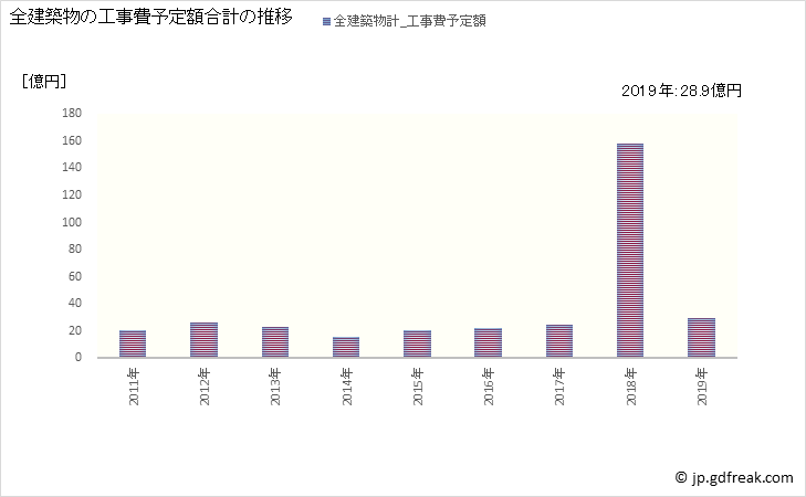 グラフ 年次 高鍋町(ﾀｶﾅﾍﾞﾁｮｳ 宮崎県)の建築着工の動向 全建築物の工事費予定額合計の推移