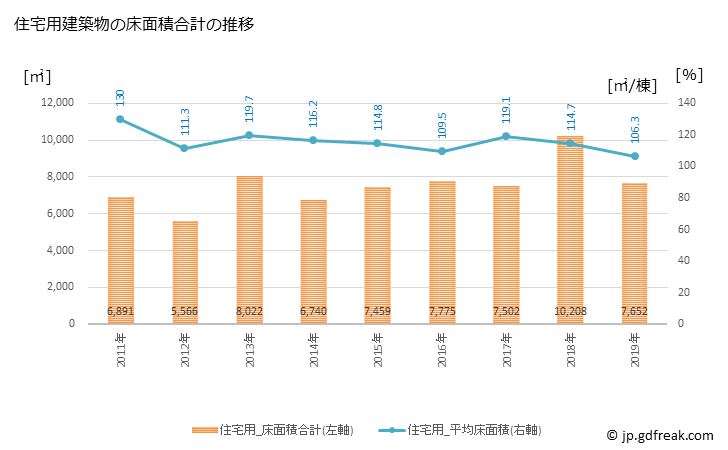 グラフ 年次 新富町(ｼﾝﾄﾐﾁｮｳ 宮崎県)の建築着工の動向 住宅用建築物の床面積合計の推移