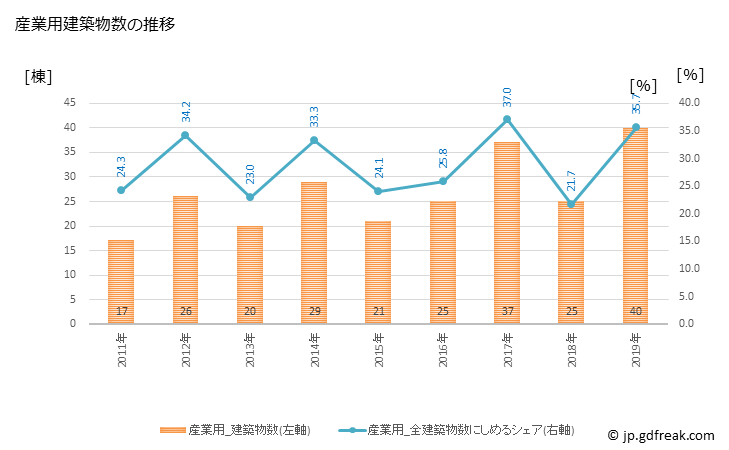 グラフ 年次 新富町(ｼﾝﾄﾐﾁｮｳ 宮崎県)の建築着工の動向 産業用建築物数の推移