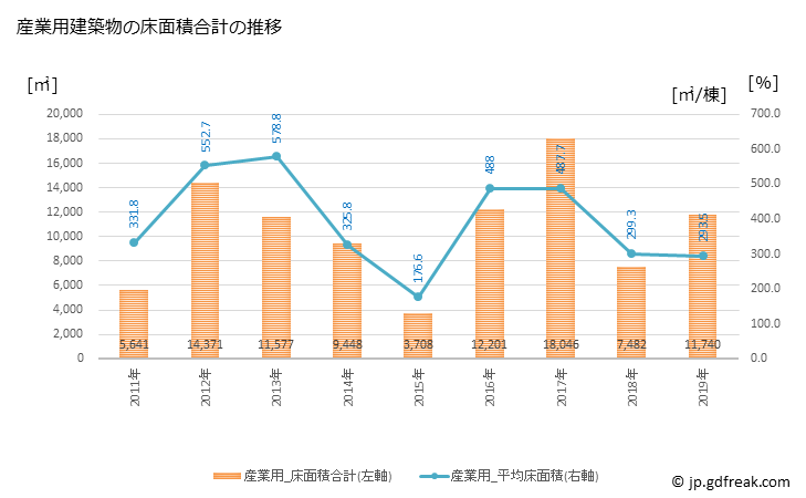 グラフ 年次 新富町(ｼﾝﾄﾐﾁｮｳ 宮崎県)の建築着工の動向 産業用建築物の床面積合計の推移