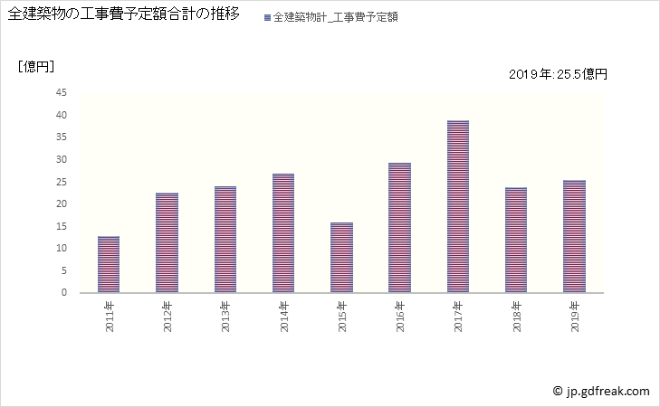 グラフ 年次 新富町(ｼﾝﾄﾐﾁｮｳ 宮崎県)の建築着工の動向 全建築物の工事費予定額合計の推移