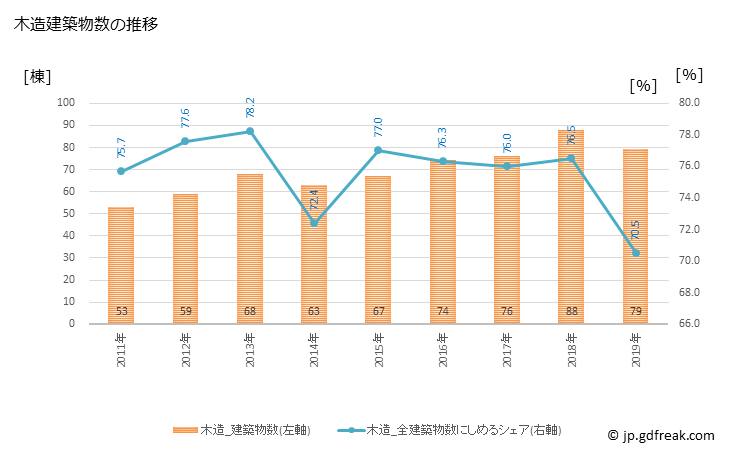 グラフ 年次 新富町(ｼﾝﾄﾐﾁｮｳ 宮崎県)の建築着工の動向 木造建築物数の推移