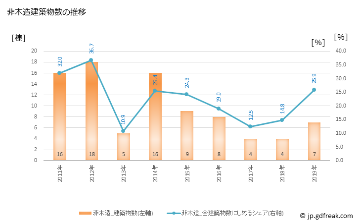 グラフ 年次 木城町(ｷｼﾞｮｳﾁｮｳ 宮崎県)の建築着工の動向 非木造建築物数の推移