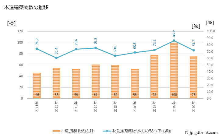 グラフ 年次 川南町(ｶﾜﾐﾅﾐﾁｮｳ 宮崎県)の建築着工の動向 木造建築物数の推移