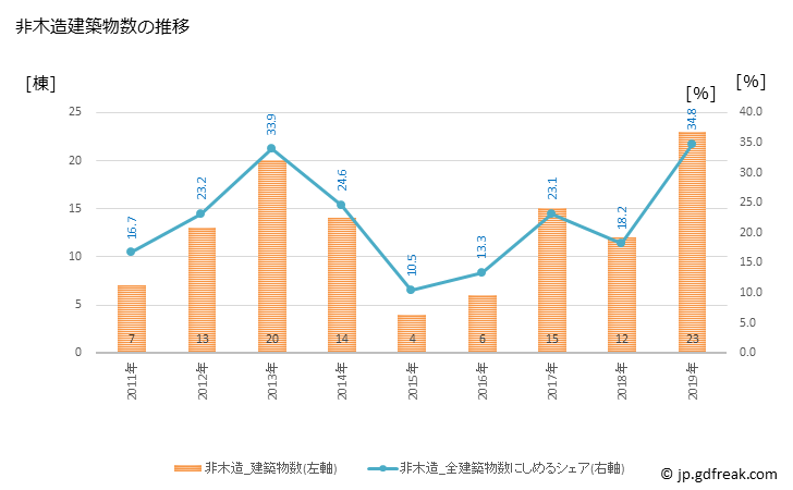 グラフ 年次 都農町(ﾂﾉﾁｮｳ 宮崎県)の建築着工の動向 非木造建築物数の推移