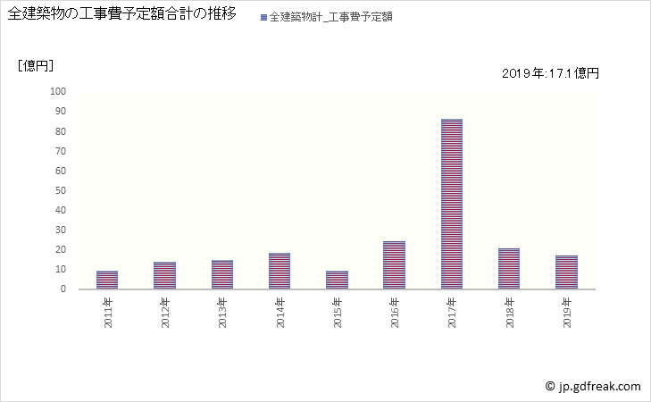 グラフ 年次 都農町(ﾂﾉﾁｮｳ 宮崎県)の建築着工の動向 全建築物の工事費予定額合計の推移