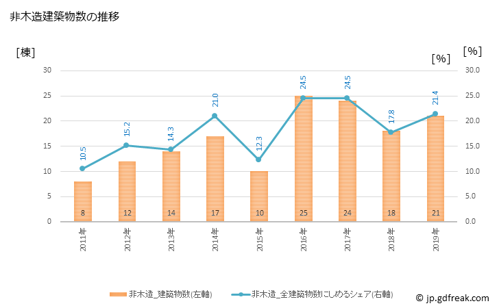 グラフ 年次 門川町(ｶﾄﾞｶﾞﾜﾁｮｳ 宮崎県)の建築着工の動向 非木造建築物数の推移