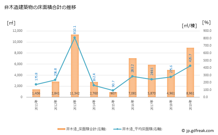 グラフ 年次 門川町(ｶﾄﾞｶﾞﾜﾁｮｳ 宮崎県)の建築着工の動向 非木造建築物の床面積合計の推移