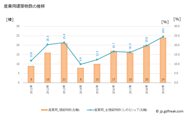 グラフ 年次 門川町(ｶﾄﾞｶﾞﾜﾁｮｳ 宮崎県)の建築着工の動向 産業用建築物数の推移