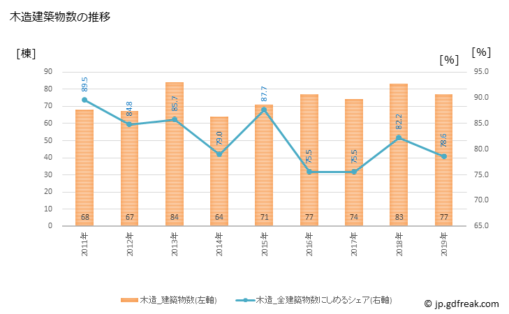 グラフ 年次 門川町(ｶﾄﾞｶﾞﾜﾁｮｳ 宮崎県)の建築着工の動向 木造建築物数の推移