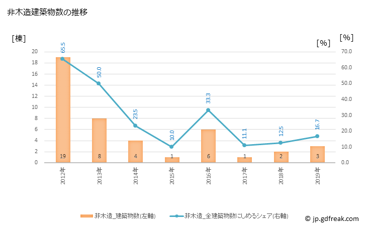 グラフ 年次 美郷町(ﾐｻﾄﾁｮｳ 宮崎県)の建築着工の動向 非木造建築物数の推移