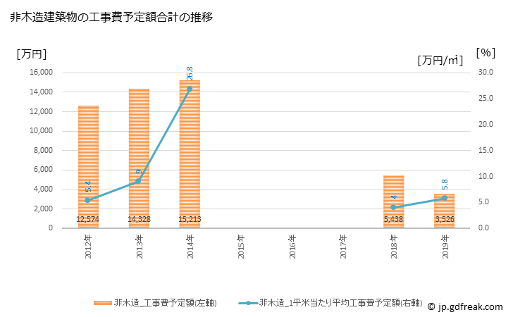 グラフ 年次 美郷町(ﾐｻﾄﾁｮｳ 宮崎県)の建築着工の動向 非木造建築物の工事費予定額合計の推移