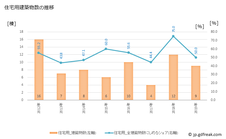 グラフ 年次 美郷町(ﾐｻﾄﾁｮｳ 宮崎県)の建築着工の動向 住宅用建築物数の推移
