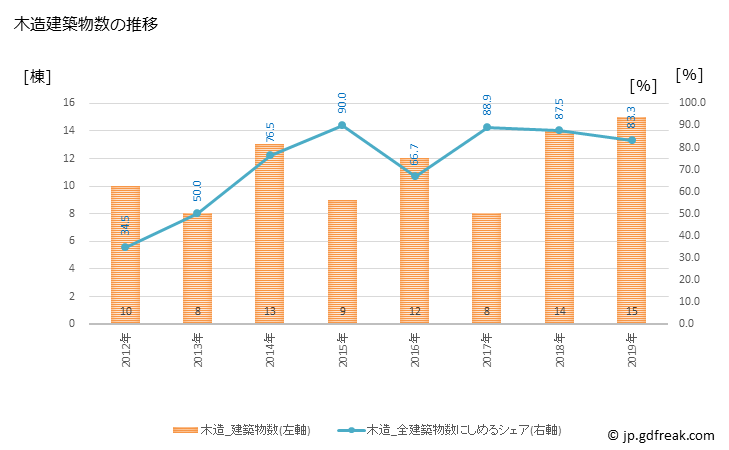 グラフ 年次 美郷町(ﾐｻﾄﾁｮｳ 宮崎県)の建築着工の動向 木造建築物数の推移