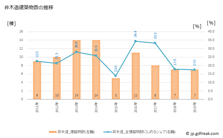 グラフ 年次 高千穂町(ﾀｶﾁﾎﾁｮｳ 宮崎県)の建築着工の動向 非木造建築物数の推移