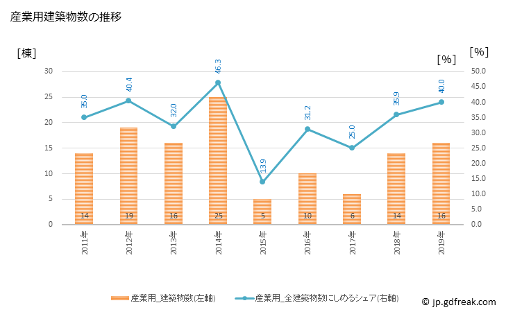 グラフ 年次 高千穂町(ﾀｶﾁﾎﾁｮｳ 宮崎県)の建築着工の動向 産業用建築物数の推移