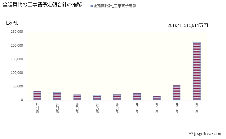 グラフ 年次 日之影町(ﾋﾉｶｹﾞﾁｮｳ 宮崎県)の建築着工の動向 全建築物の工事費予定額合計の推移
