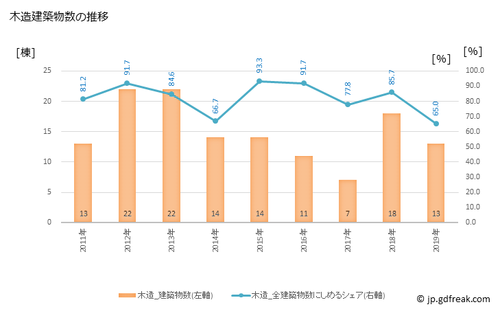 グラフ 年次 日之影町(ﾋﾉｶｹﾞﾁｮｳ 宮崎県)の建築着工の動向 木造建築物数の推移