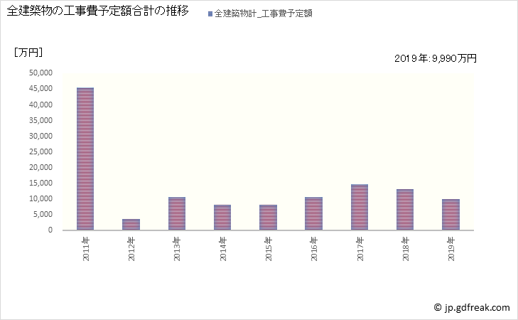 グラフ 年次 五ヶ瀬町(ｺﾞｶｾﾁｮｳ 宮崎県)の建築着工の動向 全建築物の工事費予定額合計の推移