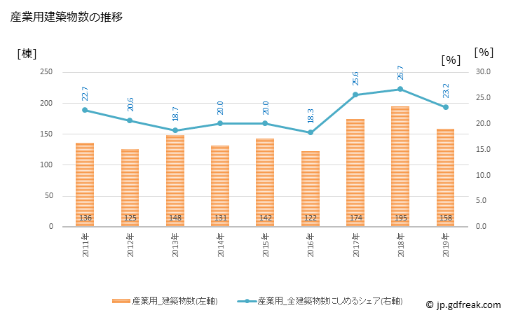 グラフ 年次 鹿屋市(ｶﾉﾔｼ 鹿児島県)の建築着工の動向 産業用建築物数の推移
