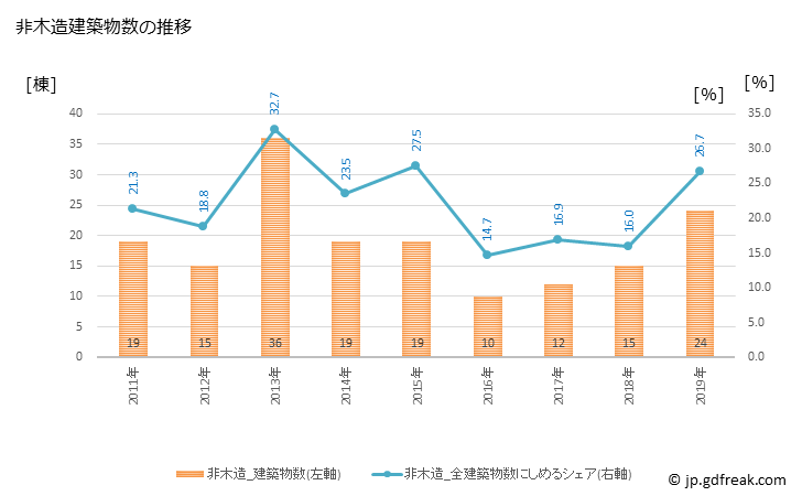 グラフ 年次 枕崎市(ﾏｸﾗｻﾞｷｼ 鹿児島県)の建築着工の動向 非木造建築物数の推移