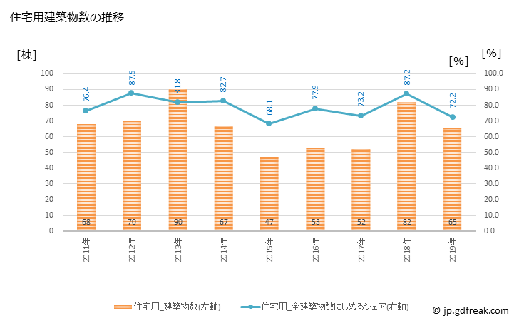 グラフ 年次 枕崎市(ﾏｸﾗｻﾞｷｼ 鹿児島県)の建築着工の動向 住宅用建築物数の推移