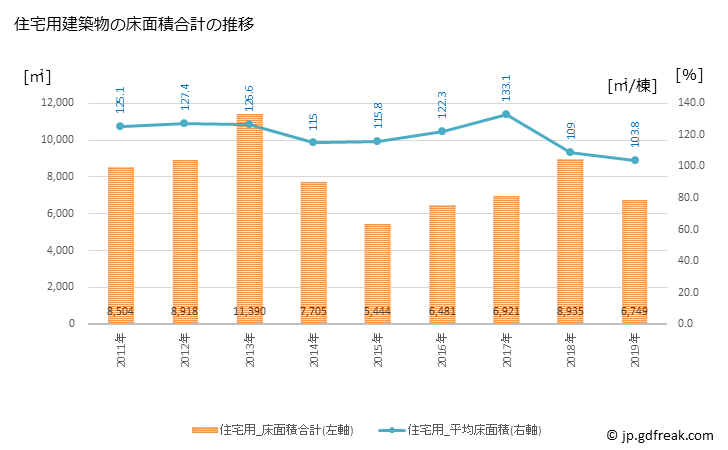 グラフ 年次 枕崎市(ﾏｸﾗｻﾞｷｼ 鹿児島県)の建築着工の動向 住宅用建築物の床面積合計の推移