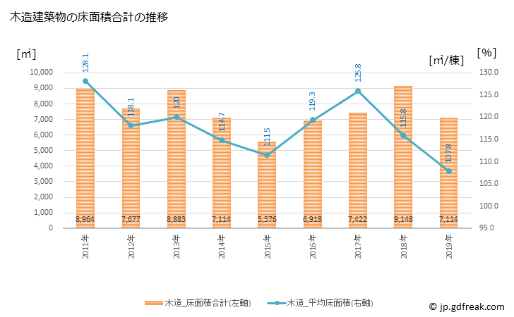 グラフ 年次 枕崎市(ﾏｸﾗｻﾞｷｼ 鹿児島県)の建築着工の動向 木造建築物の床面積合計の推移