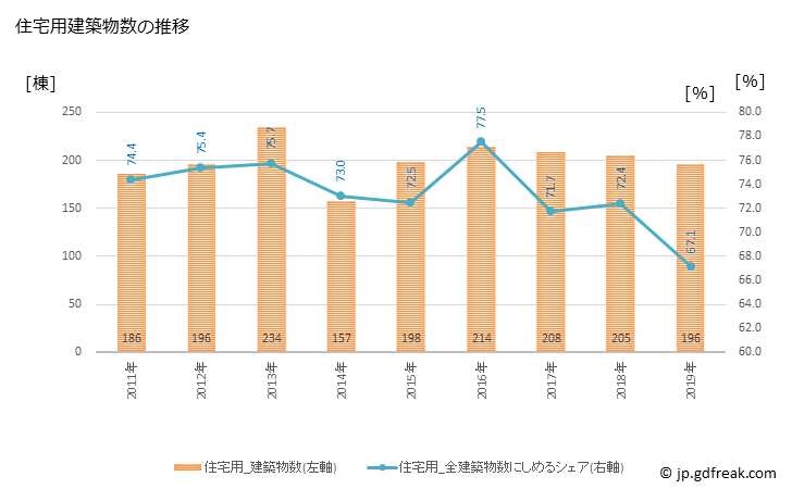 グラフ 年次 出水市(ｲｽﾞﾐｼ 鹿児島県)の建築着工の動向 住宅用建築物数の推移