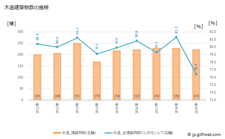 グラフ 年次 出水市(ｲｽﾞﾐｼ 鹿児島県)の建築着工の動向 木造建築物数の推移
