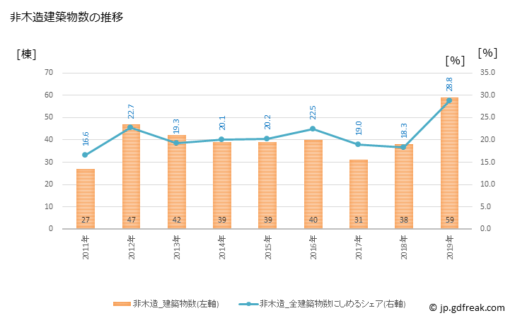 グラフ 年次 指宿市(ｲﾌﾞｽｷｼ 鹿児島県)の建築着工の動向 非木造建築物数の推移